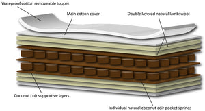 Don't be Confused.cotmattress   Here is how to choose the best mattress for your baby