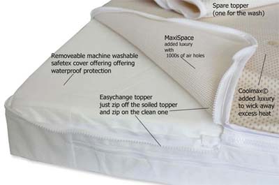 126 x 63 cm Nightynite® NaturalStart Cot Mattress, Coir & Lambswool, Easychange Coolmax and Maxispace Toppers